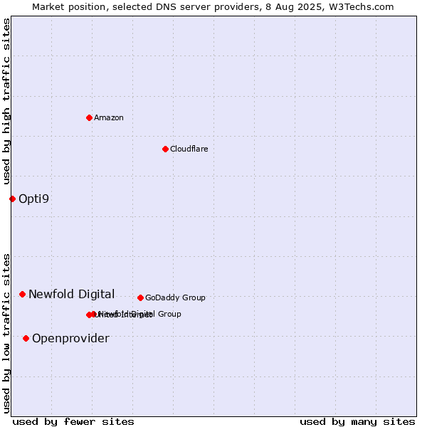 Market position of Openprovider vs. Newfold Digital vs. Opti9