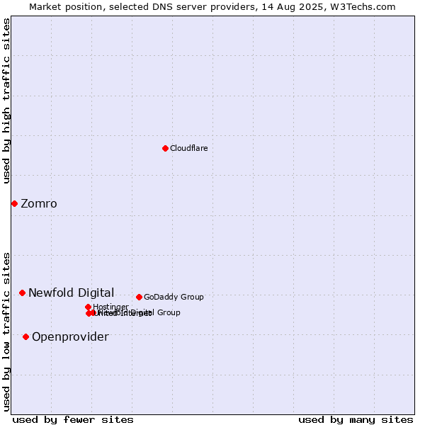 Market position of Openprovider vs. Newfold Digital vs. Zomro