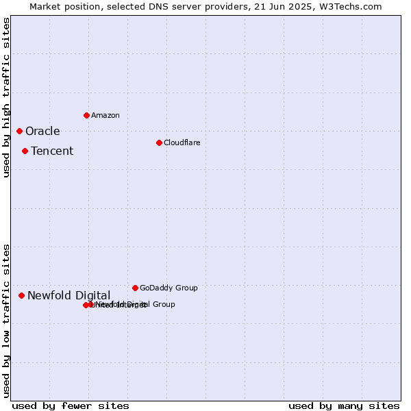 Market position of Tencent vs. Newfold Digital vs. Oracle