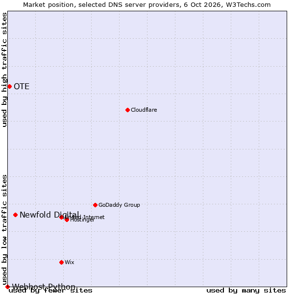 Market position of Newfold Digital vs. OTE vs. Webhost Python