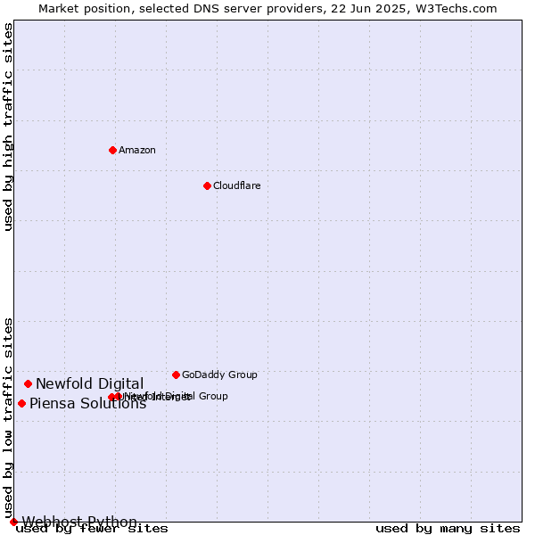 Market position of Newfold Digital vs. Piensa Solutions vs. Webhost Python