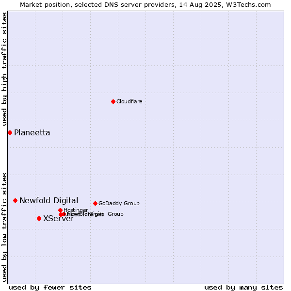 Market position of XServer vs. Newfold Digital vs. Planeetta