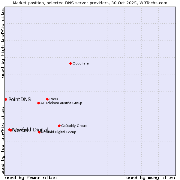 Market position of Vercel vs. Newfold Digital vs. PointDNS