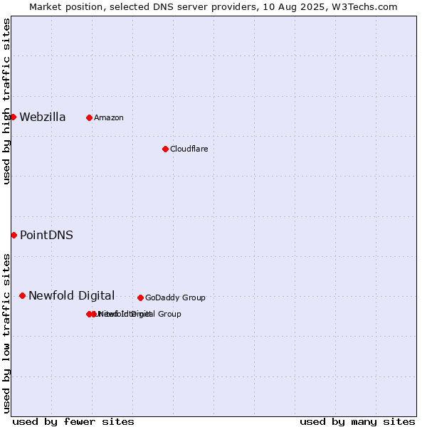Market position of Newfold Digital vs. PointDNS vs. Webzilla