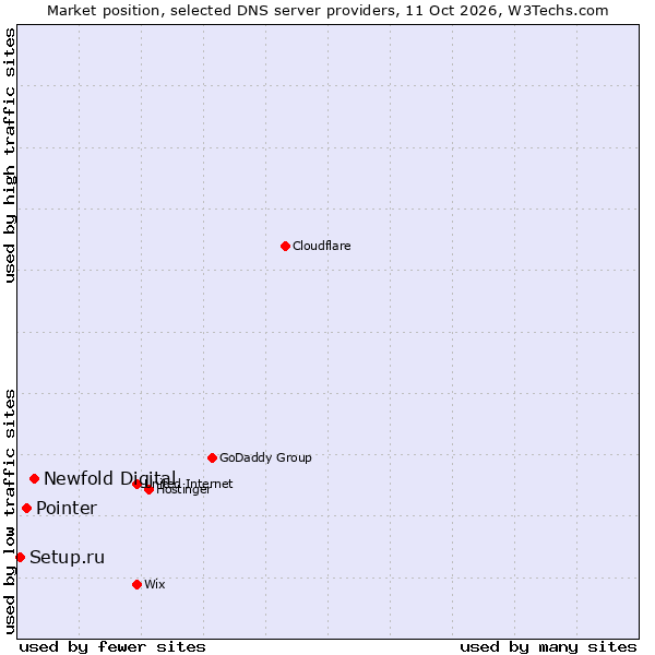 Market position of Newfold Digital vs. Pointer vs. Setup.ru