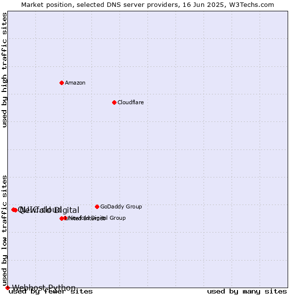 Market position of Newfold Digital vs. QUIC.cloud vs. Webhost Python