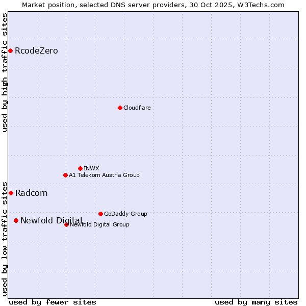 Market position of Newfold Digital vs. Radcom vs. RcodeZero