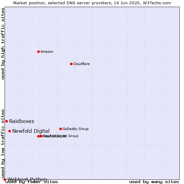Market position of Newfold Digital vs. Raidboxes vs. Webhost Python