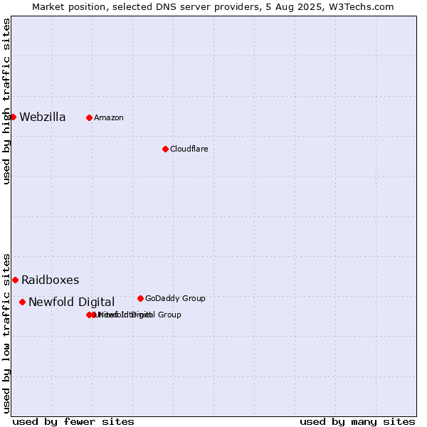 Market position of Newfold Digital vs. Raidboxes vs. Webzilla