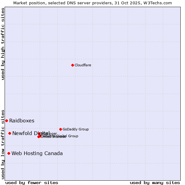 Market position of Newfold Digital vs. Web Hosting Canada vs. Raidboxes