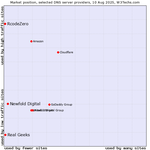 Market position of Newfold Digital vs. Real Geeks vs. RcodeZero