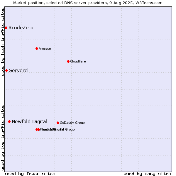 Market position of Newfold Digital vs. Serverel vs. RcodeZero