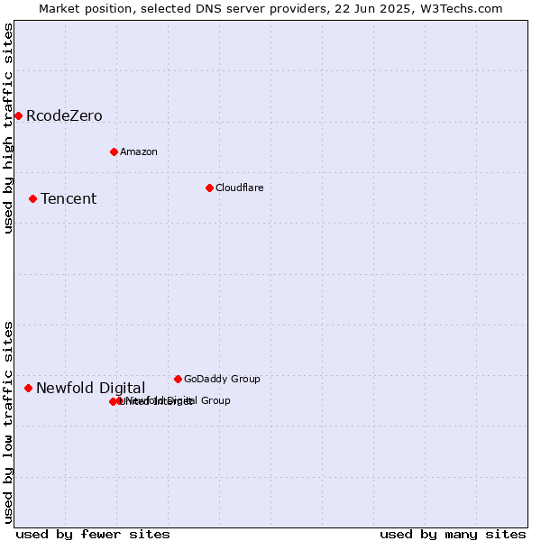 Market position of Tencent vs. Newfold Digital vs. RcodeZero