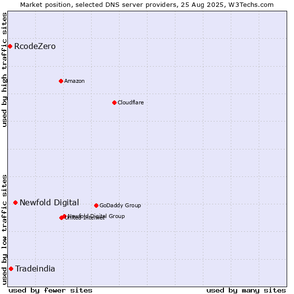 Market position of Newfold Digital vs. Tradeindia vs. RcodeZero