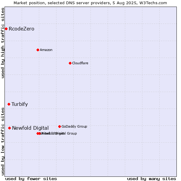 Market position of Newfold Digital vs. Turbify vs. RcodeZero