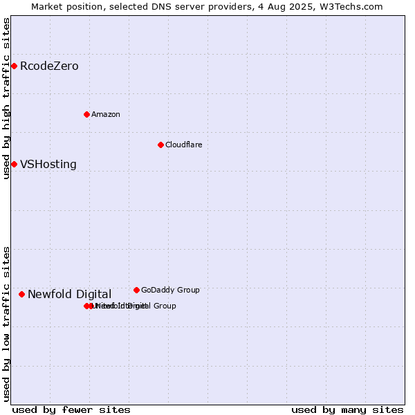 Market position of Newfold Digital vs. VSHosting vs. RcodeZero