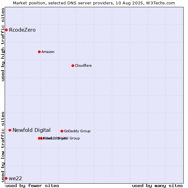 Market position of Newfold Digital vs. RcodeZero vs. we22