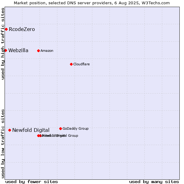 Market position of Newfold Digital vs. RcodeZero vs. Webzilla