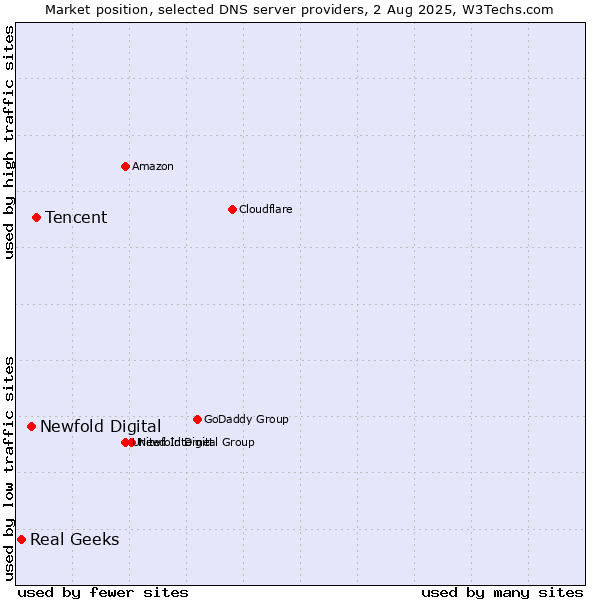 Market position of Tencent vs. Newfold Digital vs. Real Geeks