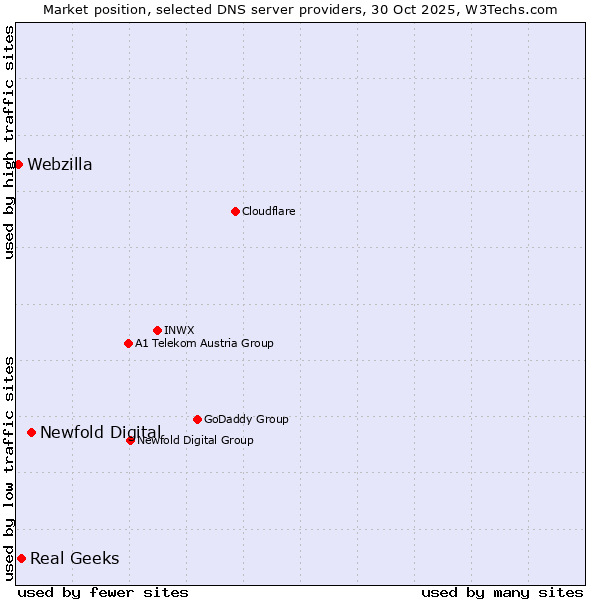 Market position of Newfold Digital vs. Real Geeks vs. Webzilla
