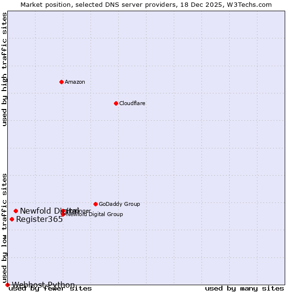 Market position of Newfold Digital vs. Register365 vs. Webhost Python