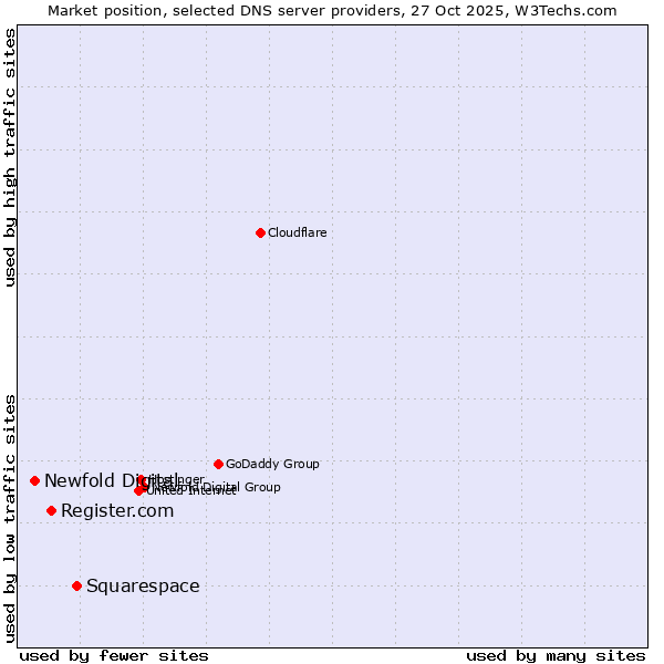Market position of Squarespace vs. Register.com vs. Newfold Digital