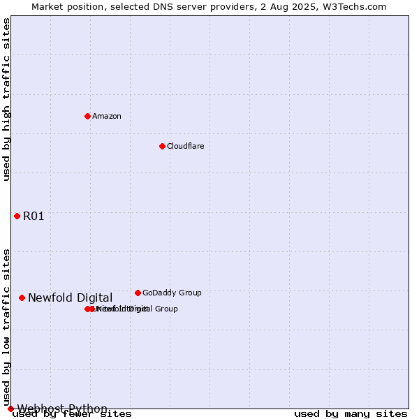 Market position of Newfold Digital vs. R01 vs. Webhost Python