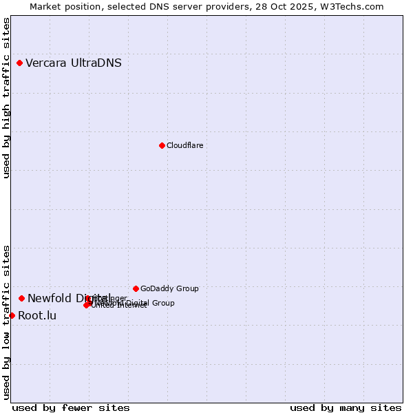 Market position of Newfold Digital vs. Vercara UltraDNS vs. Root.lu