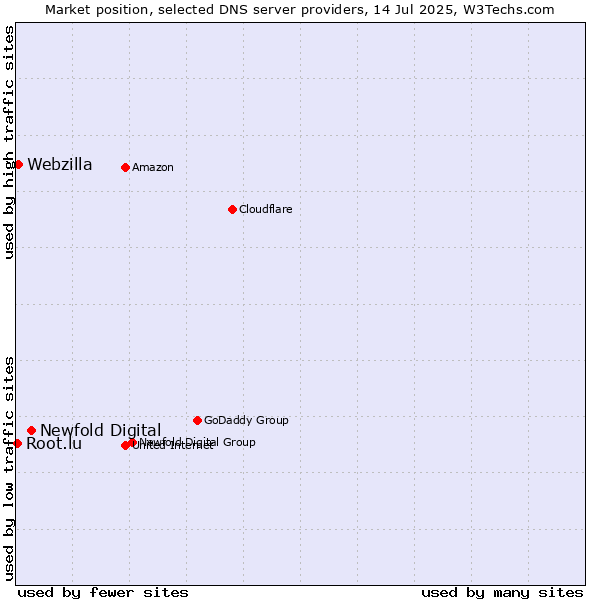 Market position of Newfold Digital vs. Webzilla vs. Root.lu