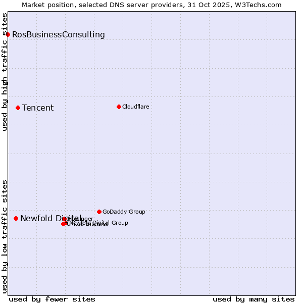 Market position of Tencent vs. Newfold Digital vs. RosBusinessConsulting