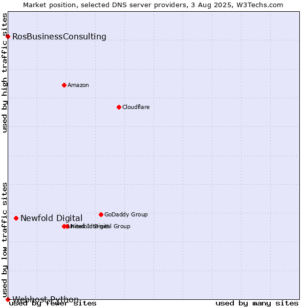 Market position of Newfold Digital vs. RosBusinessConsulting vs. Webhost Python