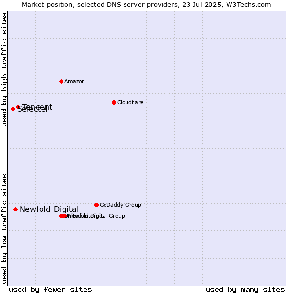 Market position of Tencent vs. Newfold Digital vs. Selectel