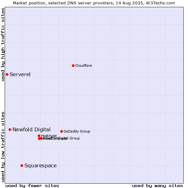 Market position of Squarespace vs. Newfold Digital vs. Serverel