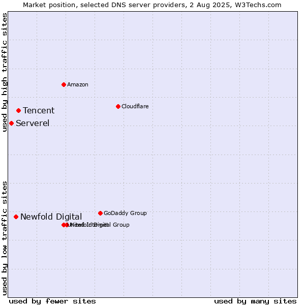Market position of Tencent vs. Newfold Digital vs. Serverel