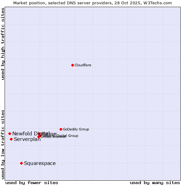 Market position of Squarespace vs. Serverplan vs. Newfold Digital