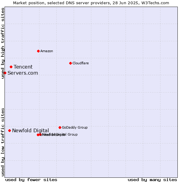 Market position of Tencent vs. Newfold Digital vs. Servers.com