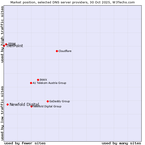 Market position of Newfold Digital vs. IBM vs. TierPoint