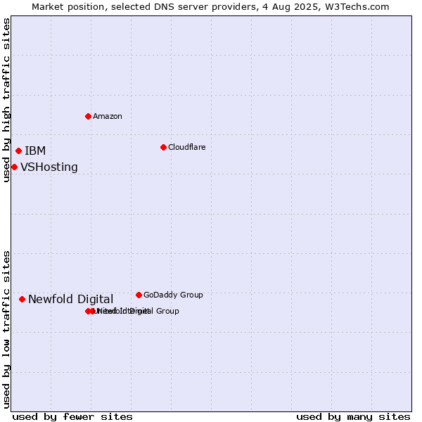 Market position of Newfold Digital vs. IBM vs. VSHosting