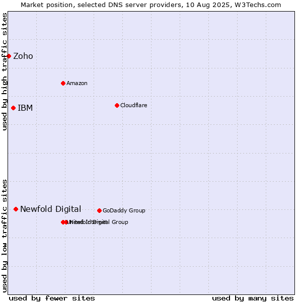 Market position of Newfold Digital vs. IBM vs. Zoho