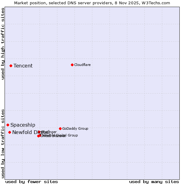 Market position of Tencent vs. Newfold Digital vs. Spaceship
