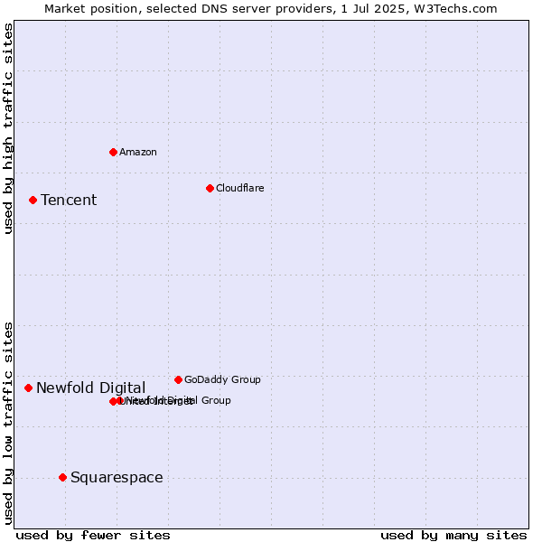 Market position of Squarespace vs. Tencent vs. Newfold Digital