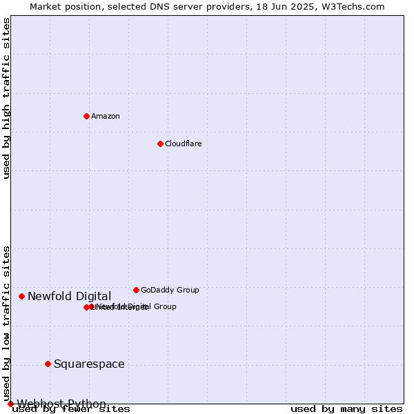 Market position of Squarespace vs. Newfold Digital vs. Webhost Python