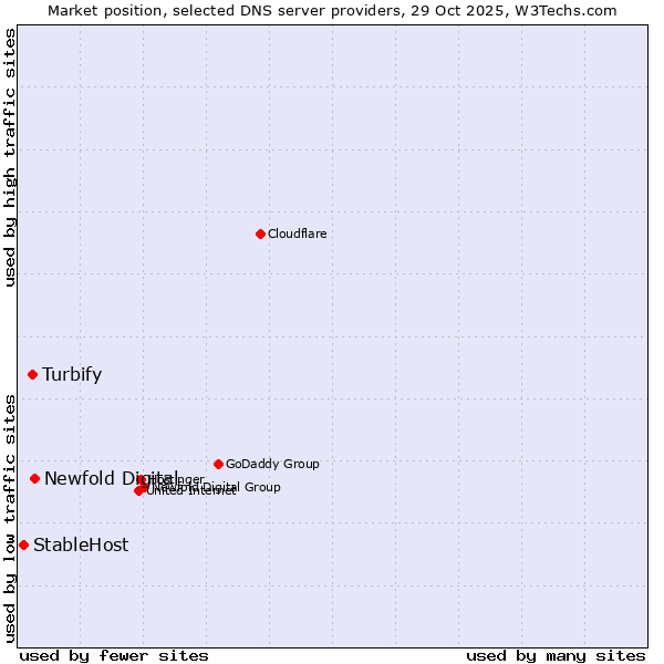 Market position of Newfold Digital vs. Turbify vs. StableHost