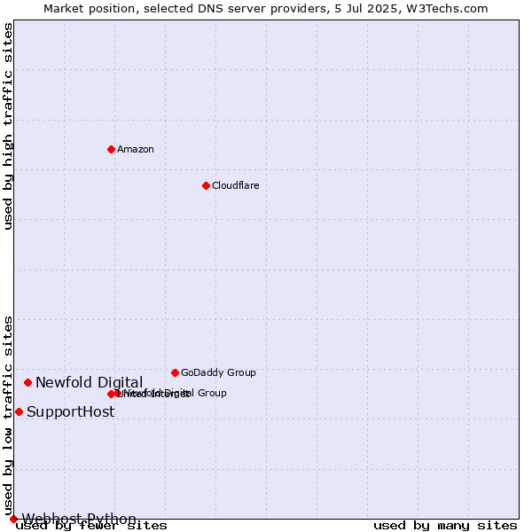 Market position of Newfold Digital vs. SupportHost vs. Webhost Python