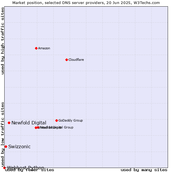 Market position of Newfold Digital vs. Swizzonic vs. Webhost Python