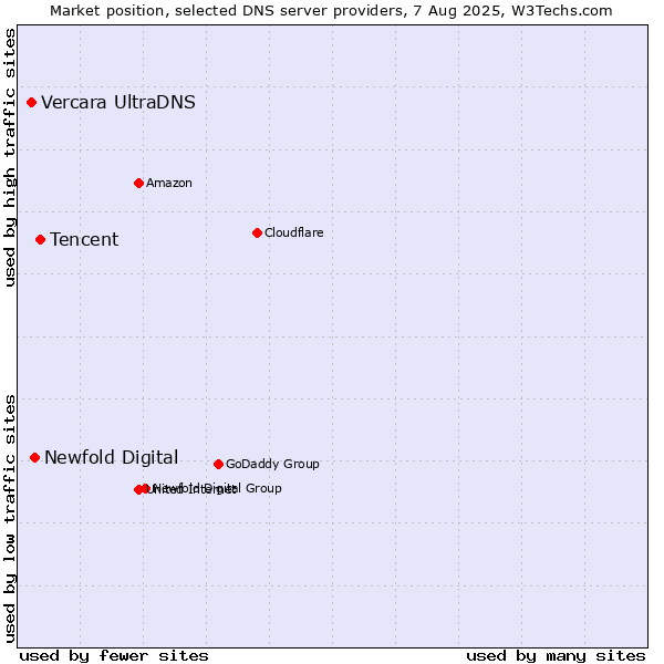 Market position of Tencent vs. Newfold Digital vs. Vercara UltraDNS