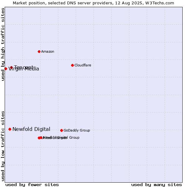 Market position of Tencent vs. Newfold Digital vs. Virgin Media