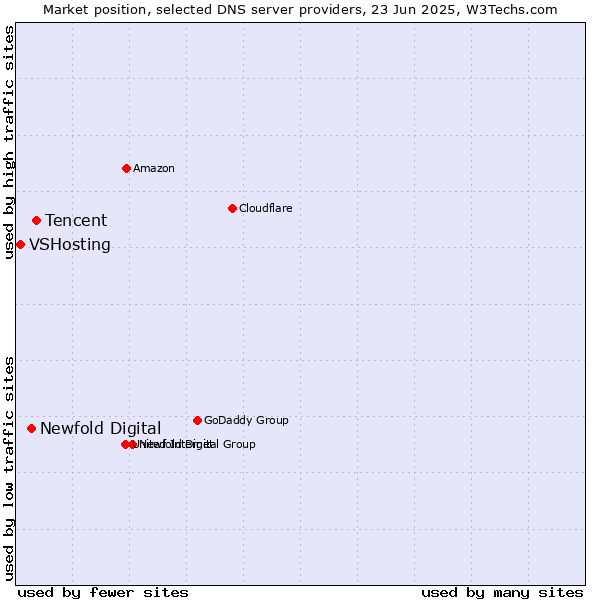 Market position of Tencent vs. Newfold Digital vs. VSHosting