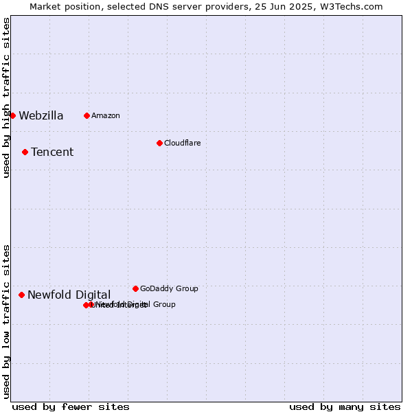 Market position of Tencent vs. Newfold Digital vs. Webzilla