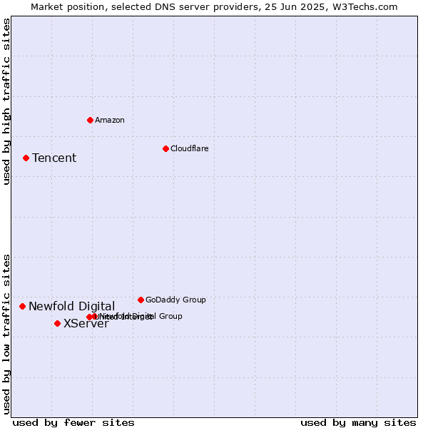 Market position of XServer vs. Tencent vs. Newfold Digital